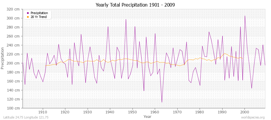 Yearly Total Precipitation 1901 - 2009 (Metric) Latitude 24.75 Longitude 121.75