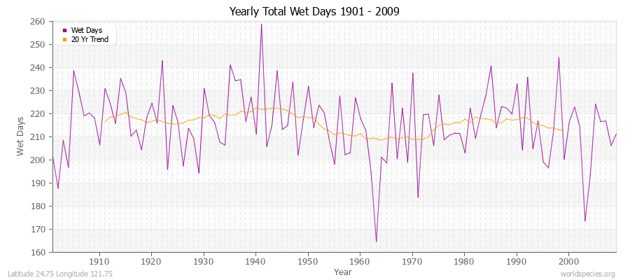 Yearly Total Wet Days 1901 - 2009 Latitude 24.75 Longitude 121.75