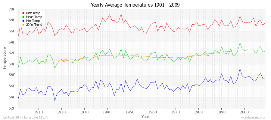 Yearly Average Temperatures 2010 - 2009 (English) Latitude 28.75 Longitude 121.75