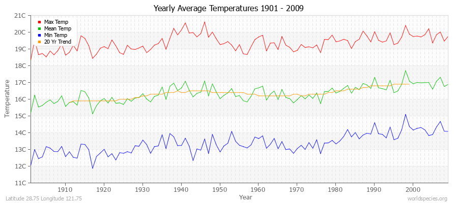 Yearly Average Temperatures 2010 - 2009 (Metric) Latitude 28.75 Longitude 121.75