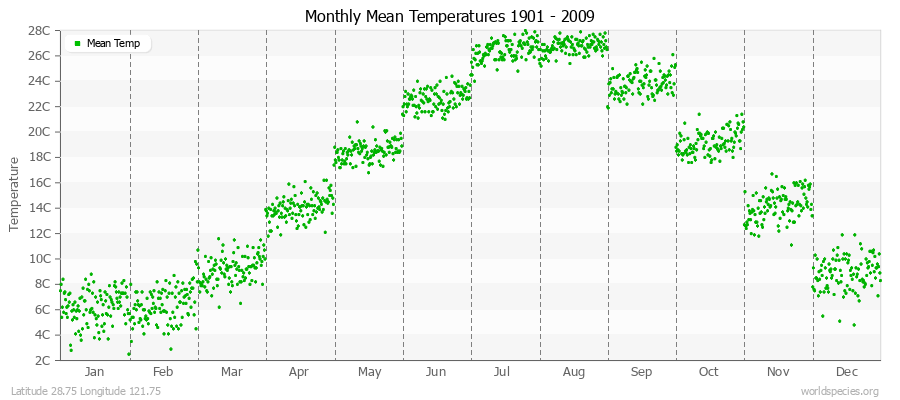 Monthly Mean Temperatures 1901 - 2009 (Metric) Latitude 28.75 Longitude 121.75