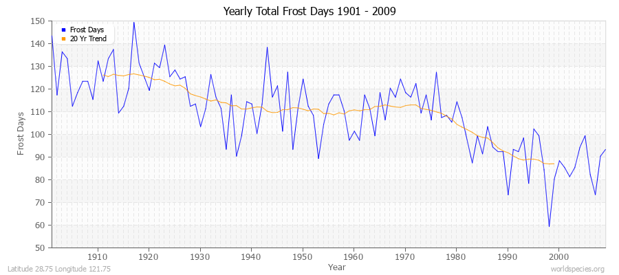 Yearly Total Frost Days 1901 - 2009 Latitude 28.75 Longitude 121.75