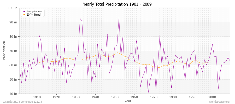 Yearly Total Precipitation 1901 - 2009 (English) Latitude 28.75 Longitude 121.75