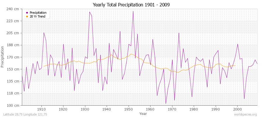 Yearly Total Precipitation 1901 - 2009 (Metric) Latitude 28.75 Longitude 121.75