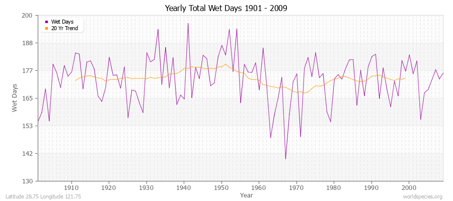 Yearly Total Wet Days 1901 - 2009 Latitude 28.75 Longitude 121.75