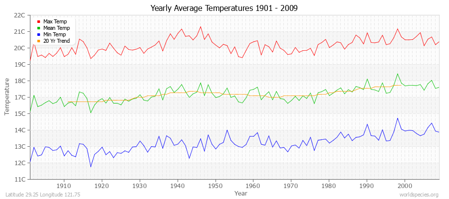 Yearly Average Temperatures 2010 - 2009 (Metric) Latitude 29.25 Longitude 121.75