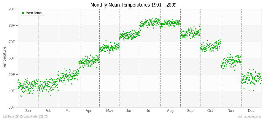 Monthly Mean Temperatures 1901 - 2009 (English) Latitude 29.25 Longitude 121.75