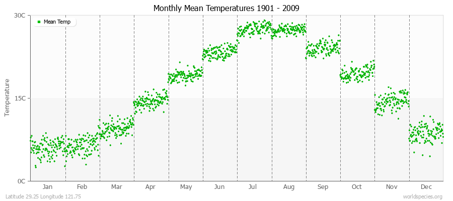 Monthly Mean Temperatures 1901 - 2009 (Metric) Latitude 29.25 Longitude 121.75