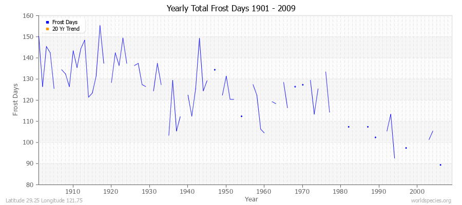 Yearly Total Frost Days 1901 - 2009 Latitude 29.25 Longitude 121.75