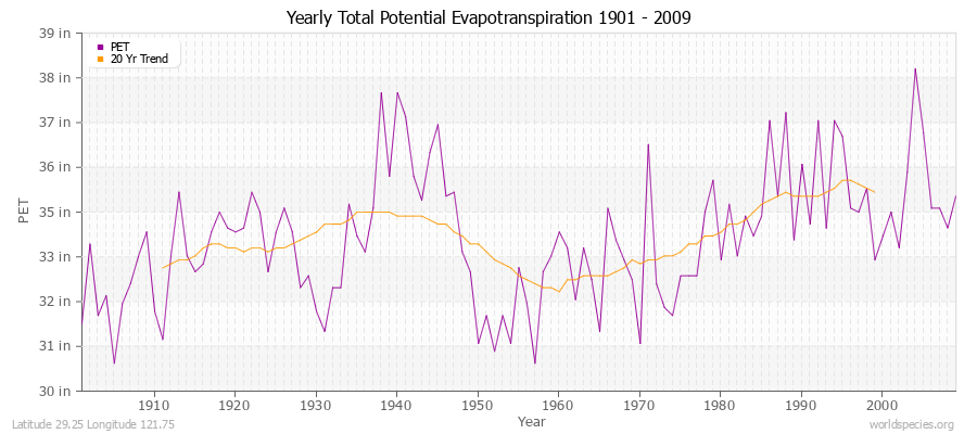 Yearly Total Potential Evapotranspiration 1901 - 2009 (English) Latitude 29.25 Longitude 121.75