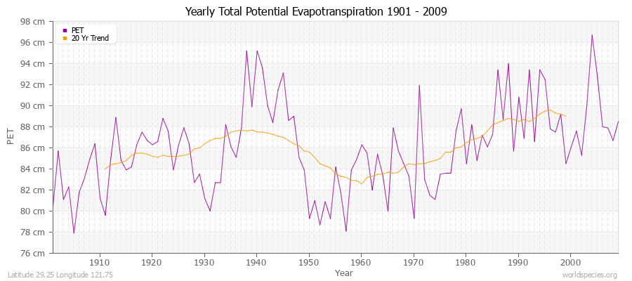 Yearly Total Potential Evapotranspiration 1901 - 2009 (Metric) Latitude 29.25 Longitude 121.75