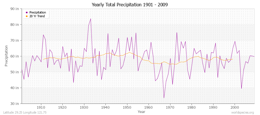 Yearly Total Precipitation 1901 - 2009 (English) Latitude 29.25 Longitude 121.75