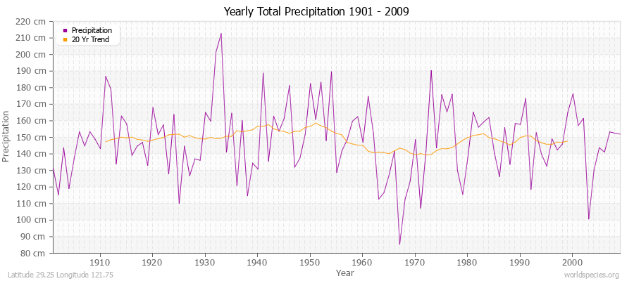 Yearly Total Precipitation 1901 - 2009 (Metric) Latitude 29.25 Longitude 121.75