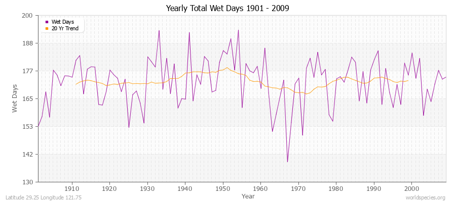 Yearly Total Wet Days 1901 - 2009 Latitude 29.25 Longitude 121.75