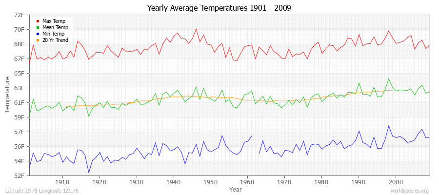 Yearly Average Temperatures 2010 - 2009 (English) Latitude 29.75 Longitude 121.75