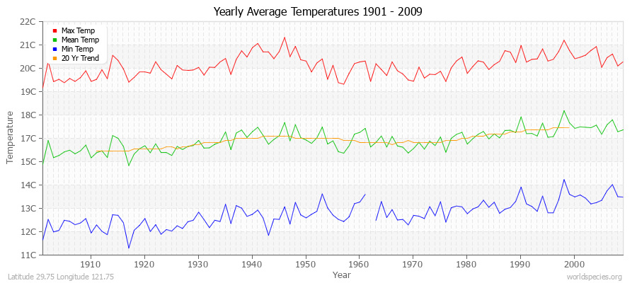 Yearly Average Temperatures 2010 - 2009 (Metric) Latitude 29.75 Longitude 121.75