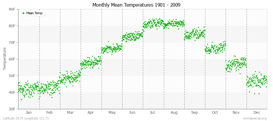 Monthly Mean Temperatures 1901 - 2009 (English) Latitude 29.75 Longitude 121.75