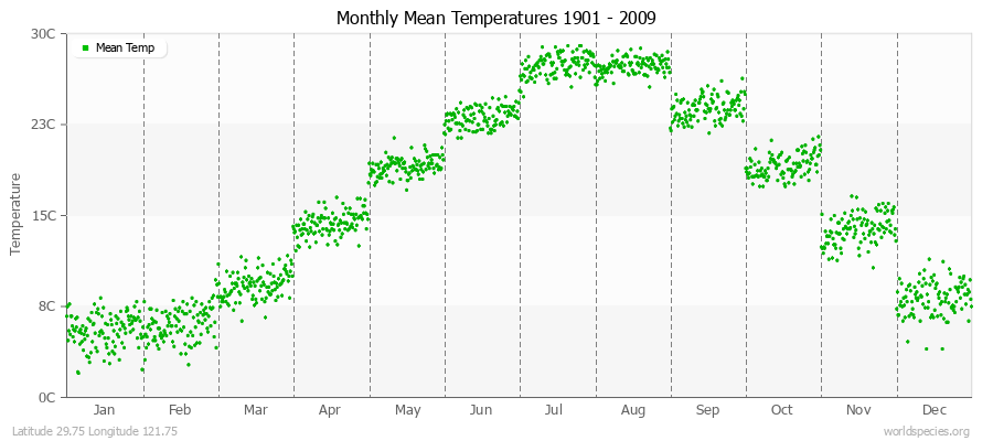 Monthly Mean Temperatures 1901 - 2009 (Metric) Latitude 29.75 Longitude 121.75