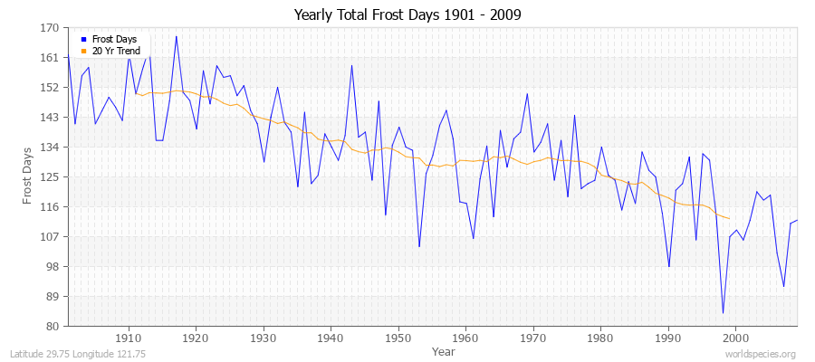 Yearly Total Frost Days 1901 - 2009 Latitude 29.75 Longitude 121.75