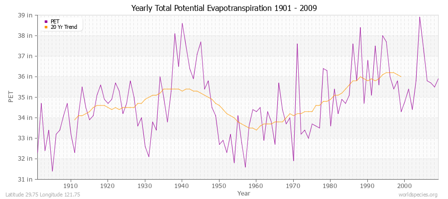 Yearly Total Potential Evapotranspiration 1901 - 2009 (English) Latitude 29.75 Longitude 121.75