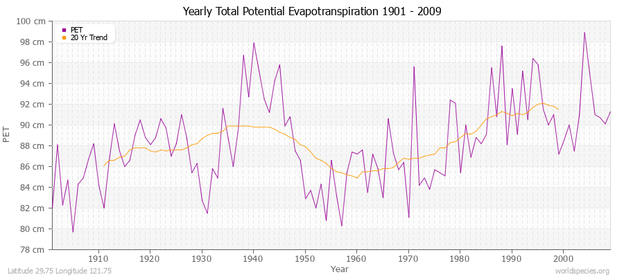 Yearly Total Potential Evapotranspiration 1901 - 2009 (Metric) Latitude 29.75 Longitude 121.75