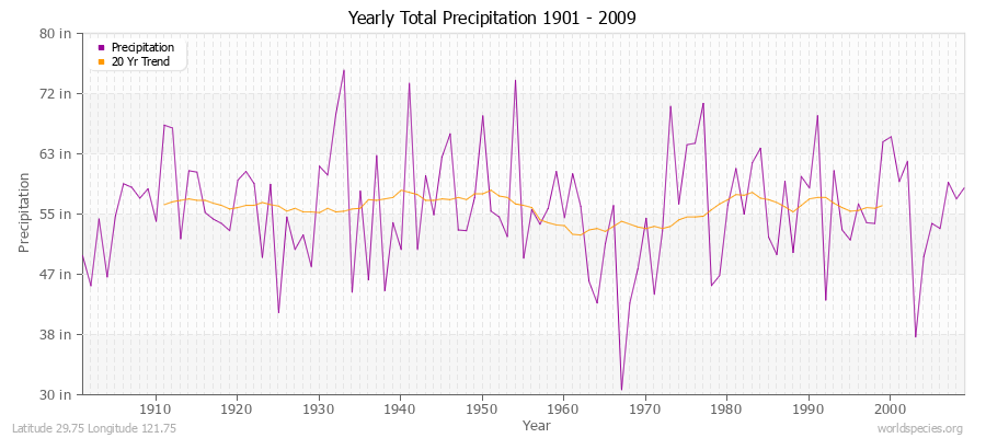 Yearly Total Precipitation 1901 - 2009 (English) Latitude 29.75 Longitude 121.75