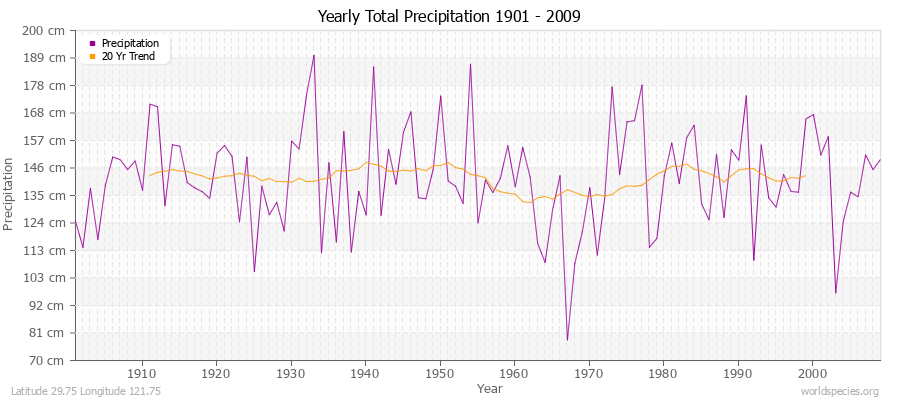 Yearly Total Precipitation 1901 - 2009 (Metric) Latitude 29.75 Longitude 121.75