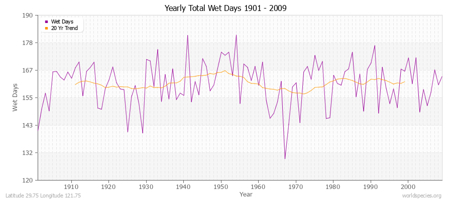 Yearly Total Wet Days 1901 - 2009 Latitude 29.75 Longitude 121.75