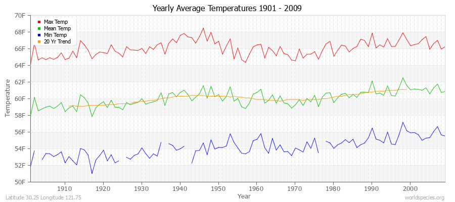 Yearly Average Temperatures 2010 - 2009 (English) Latitude 30.25 Longitude 121.75