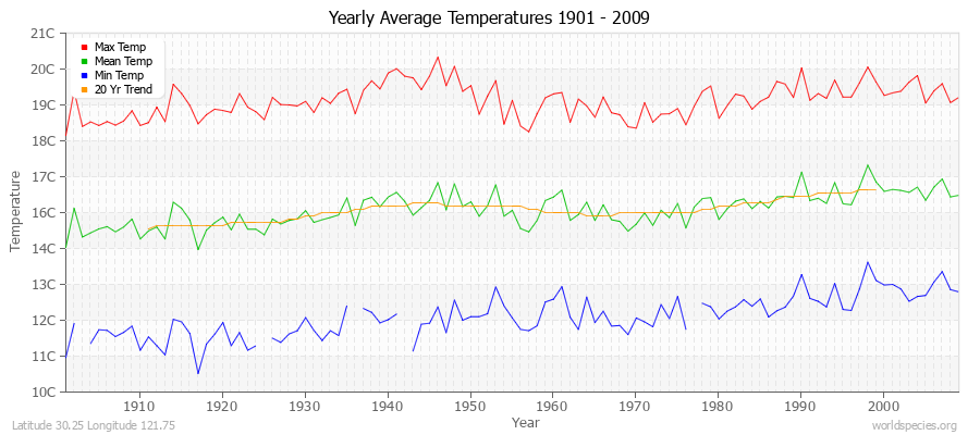 Yearly Average Temperatures 2010 - 2009 (Metric) Latitude 30.25 Longitude 121.75