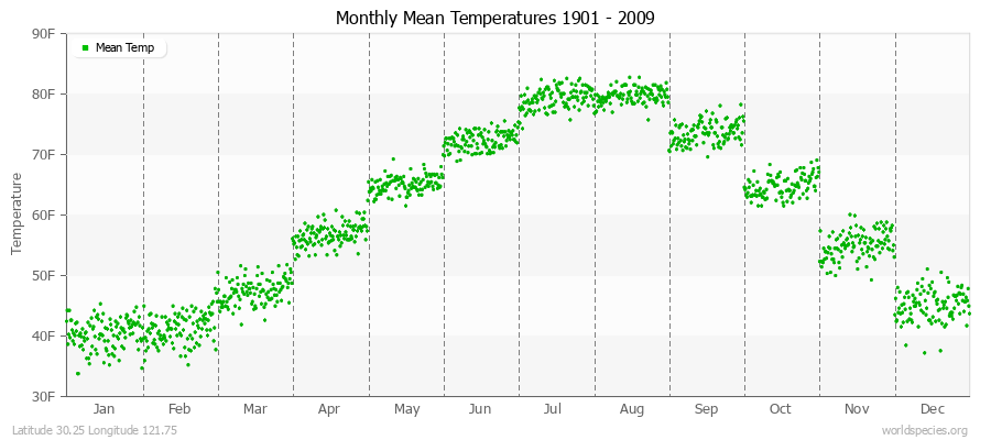 Monthly Mean Temperatures 1901 - 2009 (English) Latitude 30.25 Longitude 121.75