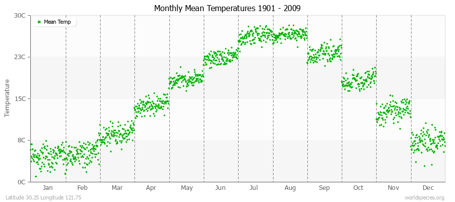 Monthly Mean Temperatures 1901 - 2009 (Metric) Latitude 30.25 Longitude 121.75