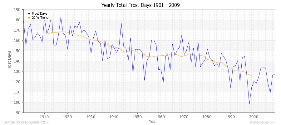 Yearly Total Frost Days 1901 - 2009 Latitude 30.25 Longitude 121.75