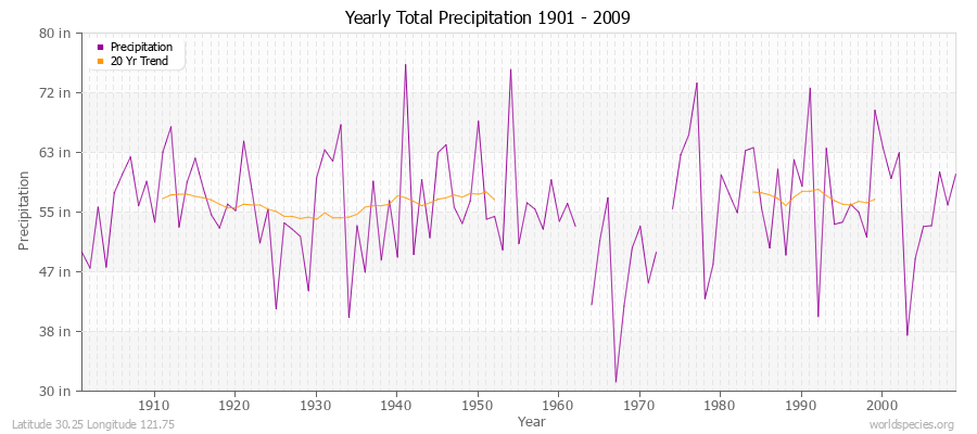 Yearly Total Precipitation 1901 - 2009 (English) Latitude 30.25 Longitude 121.75