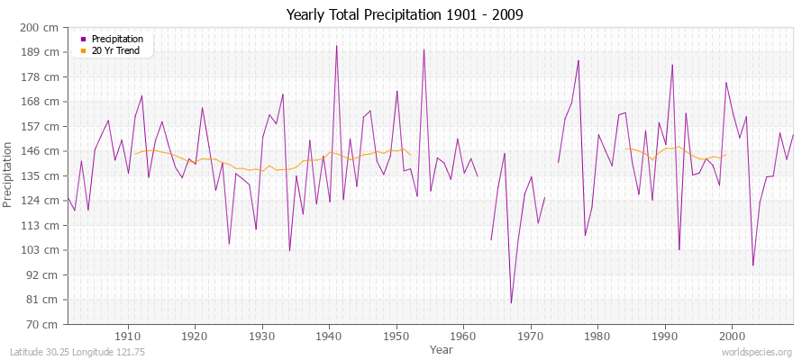 Yearly Total Precipitation 1901 - 2009 (Metric) Latitude 30.25 Longitude 121.75