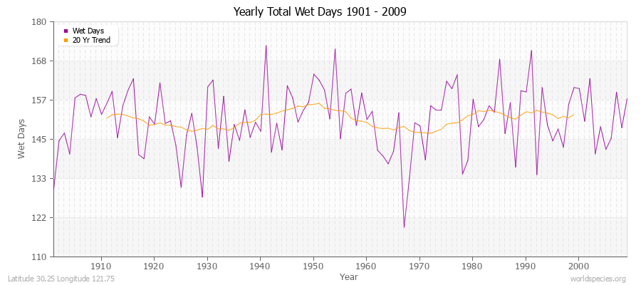 Yearly Total Wet Days 1901 - 2009 Latitude 30.25 Longitude 121.75