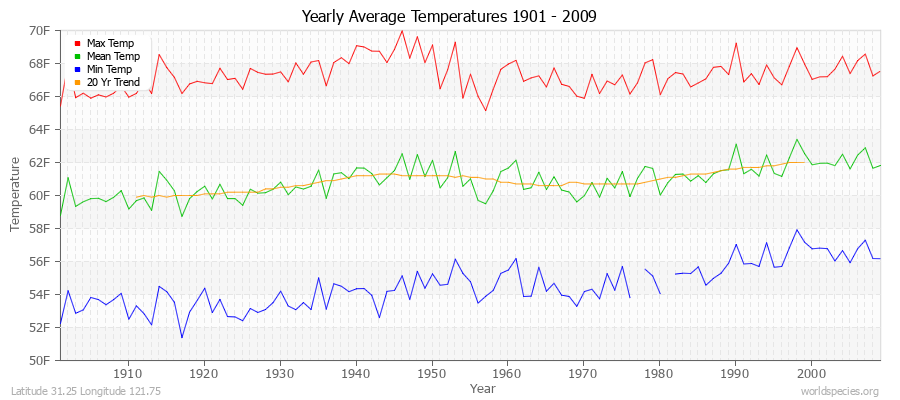 Yearly Average Temperatures 2010 - 2009 (English) Latitude 31.25 Longitude 121.75