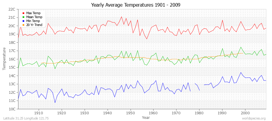Yearly Average Temperatures 2010 - 2009 (Metric) Latitude 31.25 Longitude 121.75
