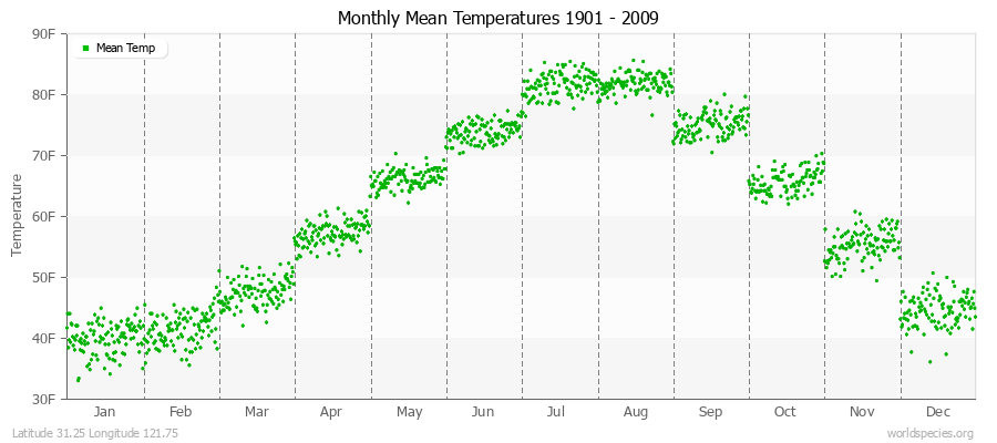 Monthly Mean Temperatures 1901 - 2009 (English) Latitude 31.25 Longitude 121.75