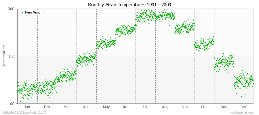 Monthly Mean Temperatures 1901 - 2009 (Metric) Latitude 31.25 Longitude 121.75