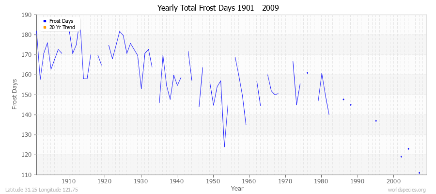 Yearly Total Frost Days 1901 - 2009 Latitude 31.25 Longitude 121.75