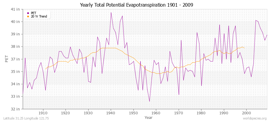Yearly Total Potential Evapotranspiration 1901 - 2009 (English) Latitude 31.25 Longitude 121.75