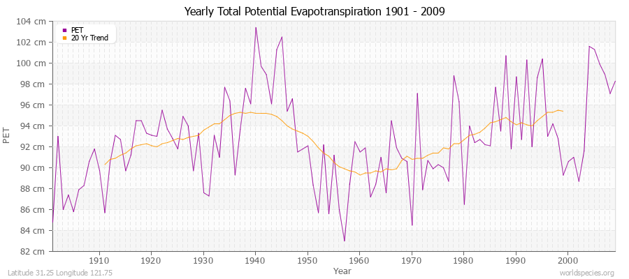 Yearly Total Potential Evapotranspiration 1901 - 2009 (Metric) Latitude 31.25 Longitude 121.75