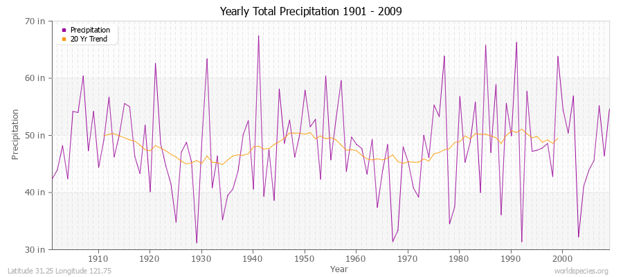 Yearly Total Precipitation 1901 - 2009 (English) Latitude 31.25 Longitude 121.75