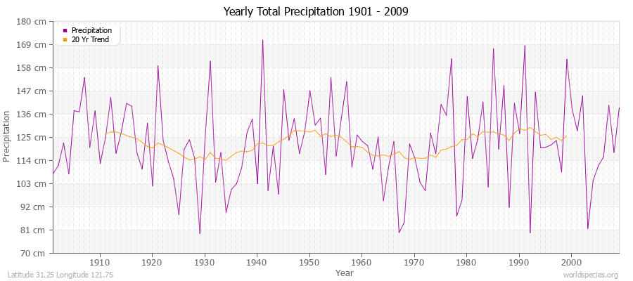 Yearly Total Precipitation 1901 - 2009 (Metric) Latitude 31.25 Longitude 121.75