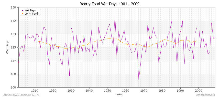 Yearly Total Wet Days 1901 - 2009 Latitude 31.25 Longitude 121.75
