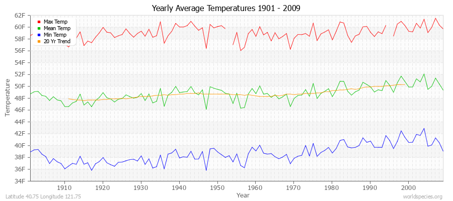 Yearly Average Temperatures 2010 - 2009 (English) Latitude 40.75 Longitude 121.75