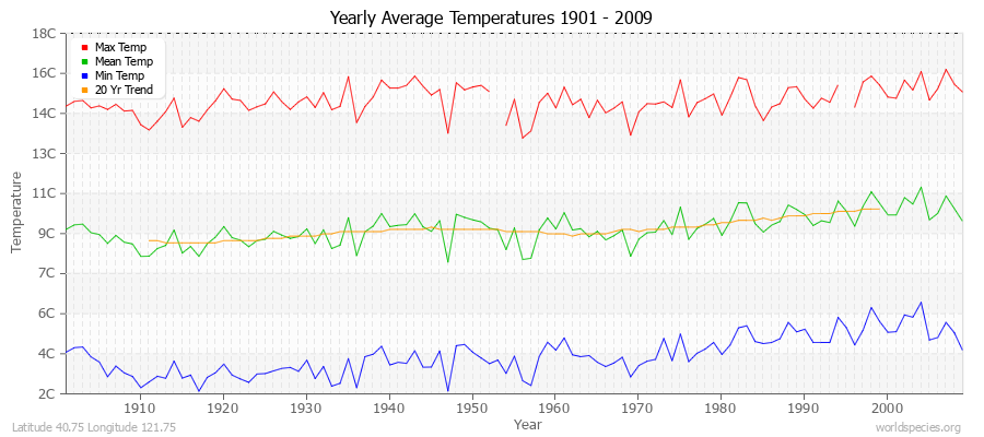 Yearly Average Temperatures 2010 - 2009 (Metric) Latitude 40.75 Longitude 121.75