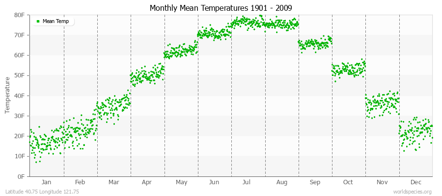 Monthly Mean Temperatures 1901 - 2009 (English) Latitude 40.75 Longitude 121.75