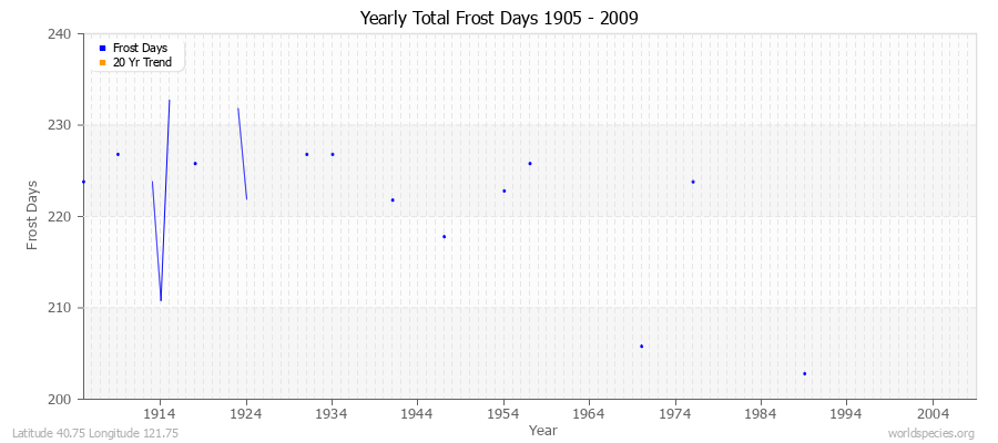 Yearly Total Frost Days 1905 - 2009 Latitude 40.75 Longitude 121.75